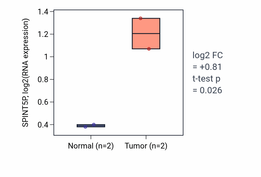 Tumor-vs-normal expression box plot for SPINT5P RNA in ESCA.