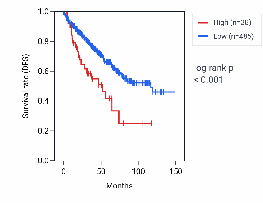 Kaplan&ndash;Meier survival curve for SPINT5P RNA-high vs -low samples in KIRC.