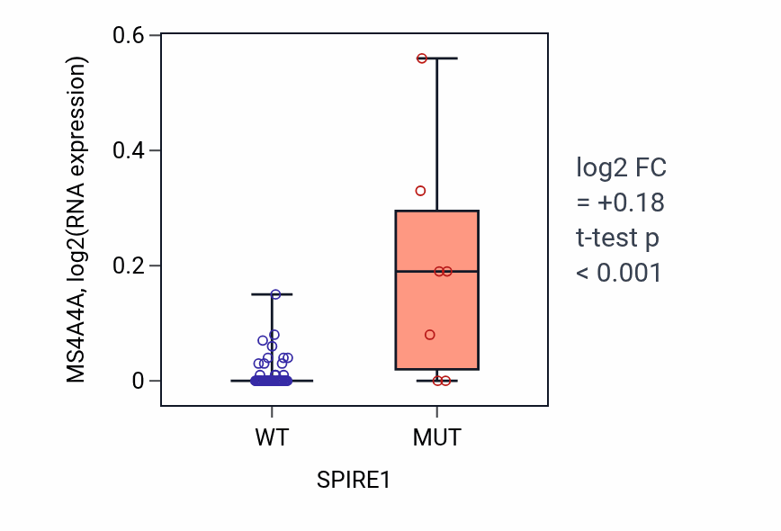 Box plot of MS4A4A in SPIRE1-low vs SPIRE1-high samples in LARGE_INTESTINE.