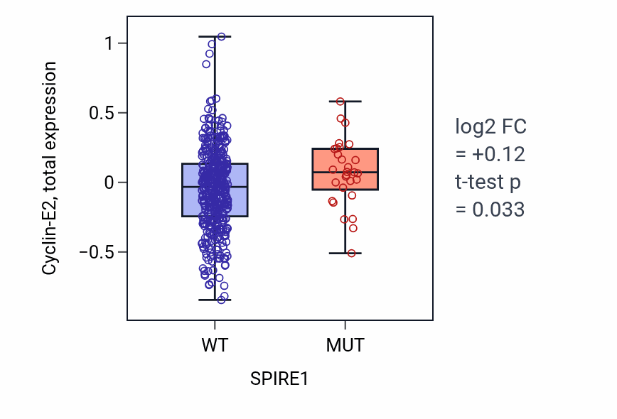 Box plot of Cyclin-E2 in SPIRE1-low vs SPIRE1-high samples in UCEC.