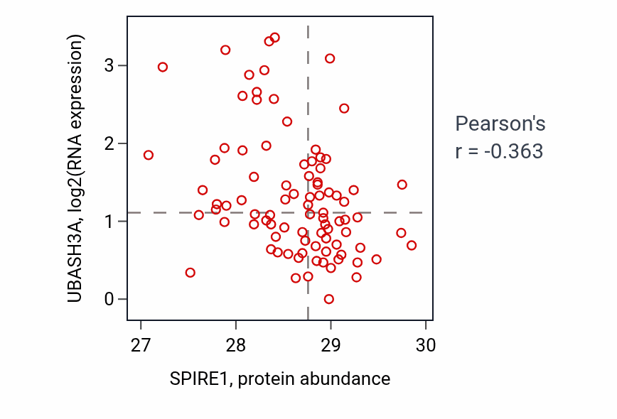 Per-sample scatter of SPIRE1 vs UBASH3A in UCEC (Pearson r = -0.36).