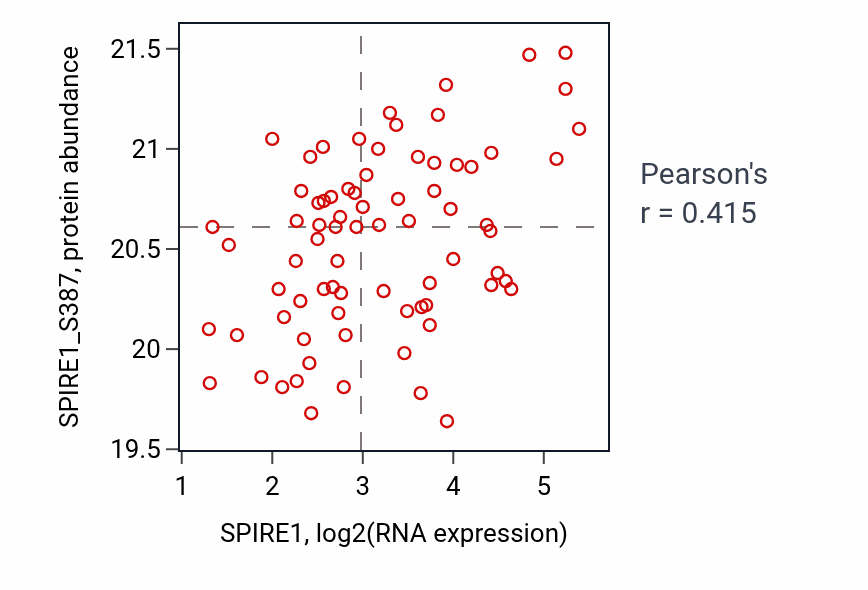 Per-sample scatter of SPIRE1 vs SPIRE1_S387 in UCEC (Pearson r = 0.41).