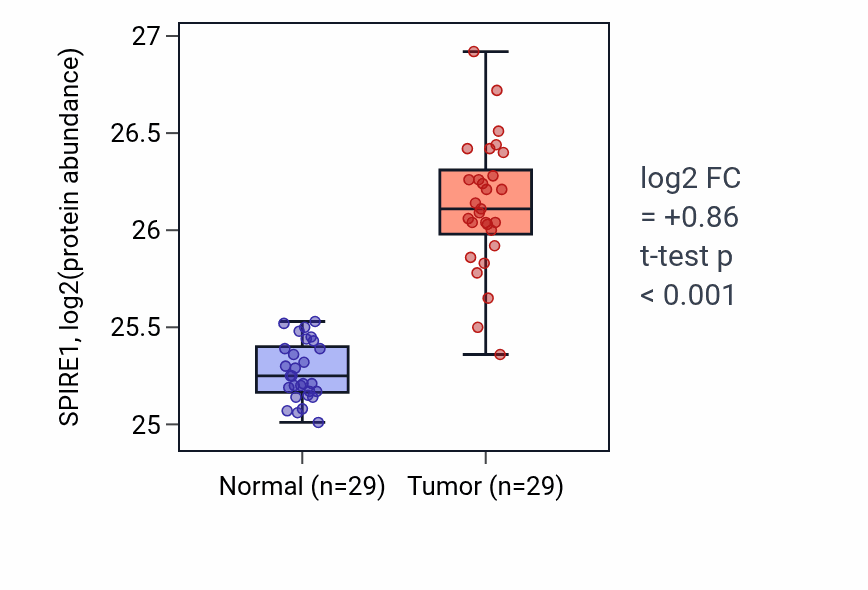 Tumor-vs-normal mass-spec protein box plot for SPIRE1 in CCRCC.