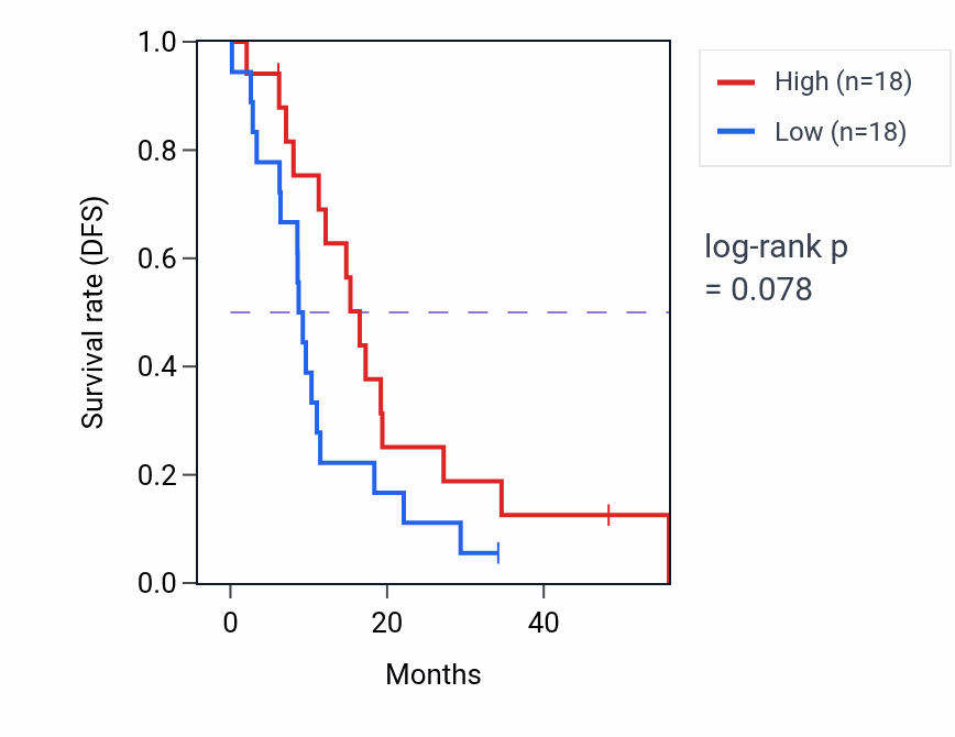 Kaplan&ndash;Meier survival curve for SPIRE1 mass-spec protein-high vs -low samples in GBM.