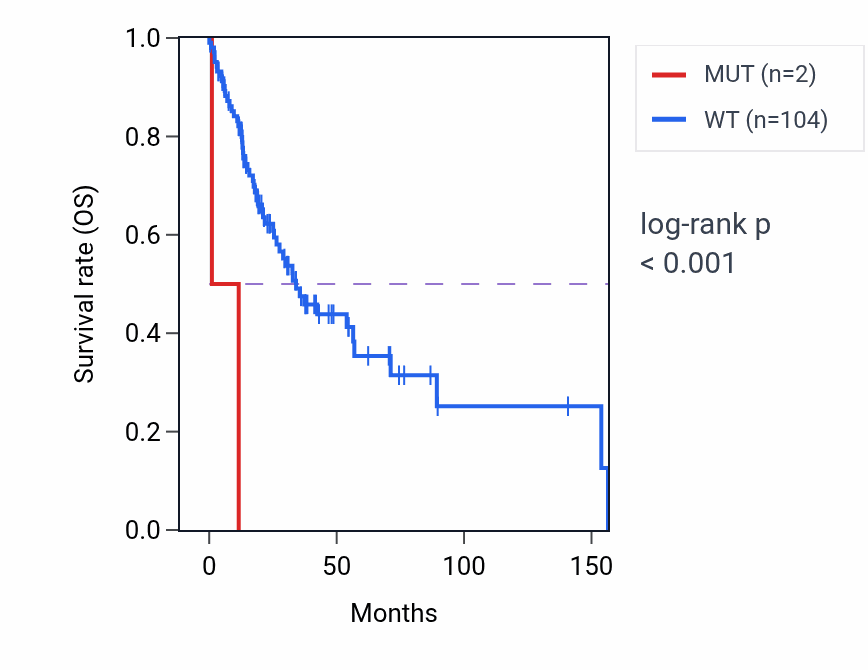 Kaplan&ndash;Meier survival curve for SPIRE1 mutant vs wild-type samples in HNSC.