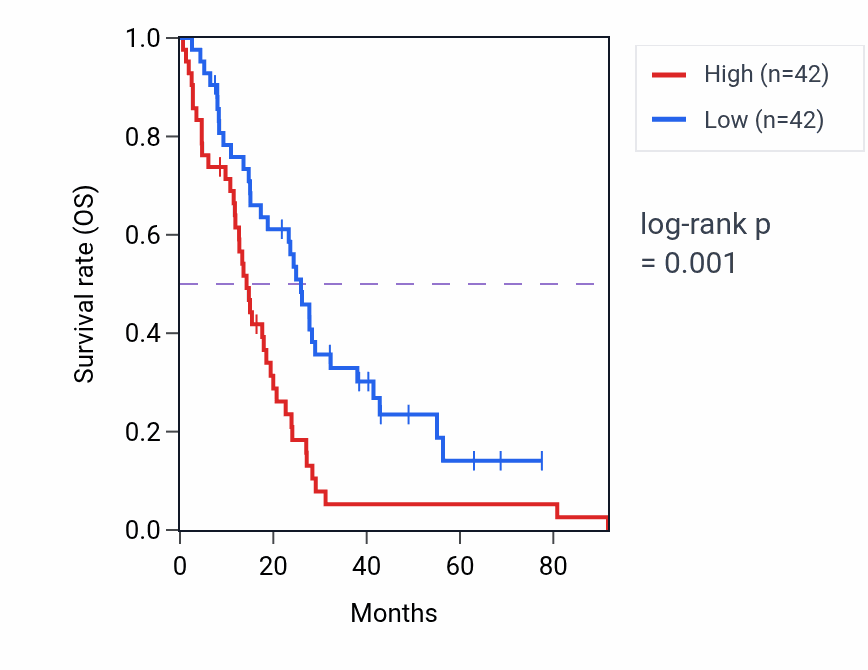 Kaplan&ndash;Meier survival curve for SPIRE1 RNA-high vs -low samples in MESO.