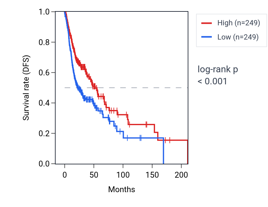 Kaplan&ndash;Meier survival curve for SPN RNA expression in HNSC: high vs low expression groups.