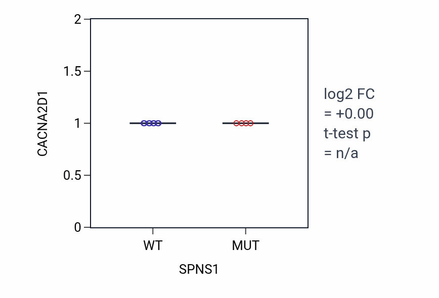 Box plot of CACNA2D1 in SPNS1-low vs SPNS1-high samples in BLOOD_Leukemia.