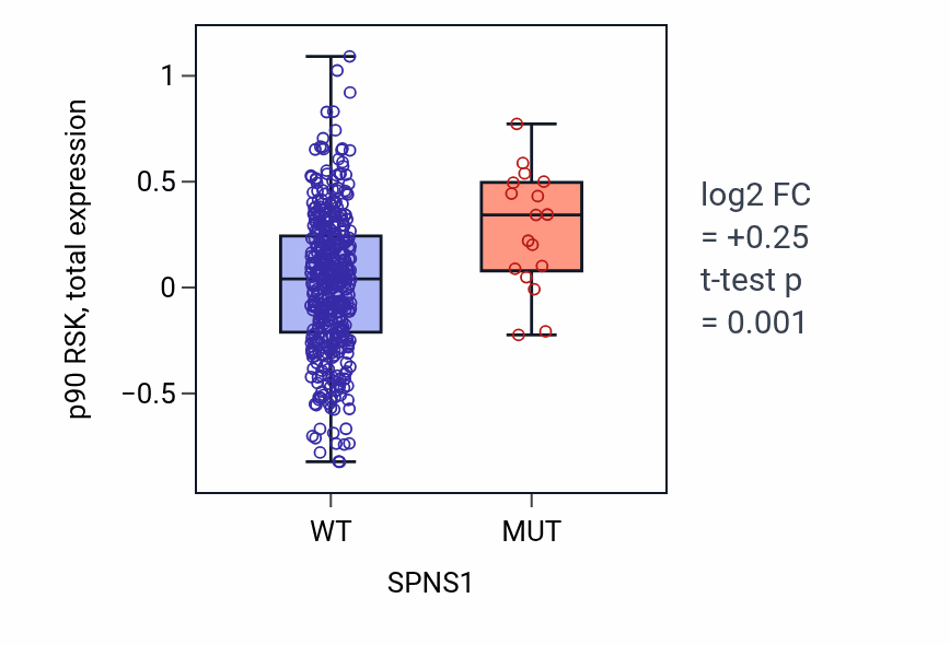 Box plot of p90 RSK in SPNS1-low vs SPNS1-high samples in UCEC.