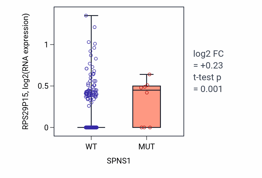 Box plot of RPS29P15 in SPNS1-low vs SPNS1-high samples in SKCM.