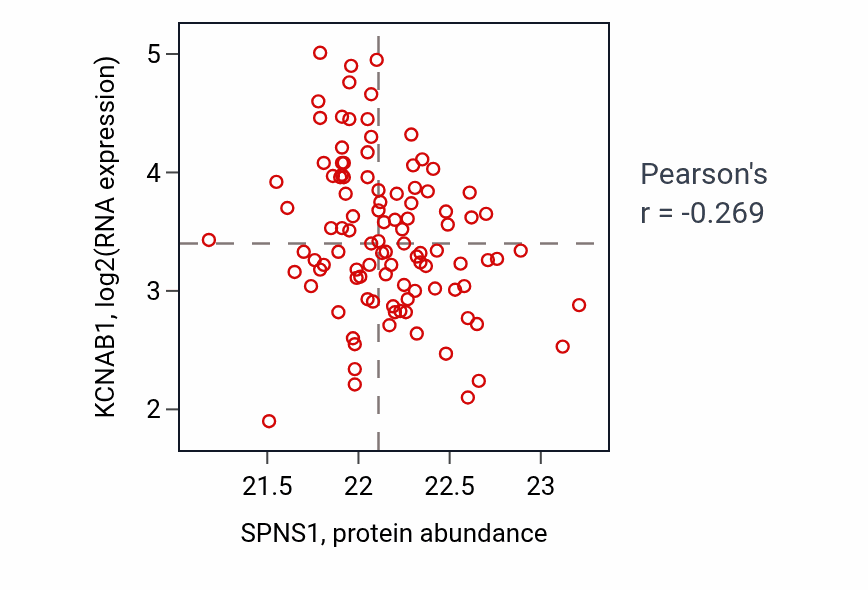 Per-sample scatter of SPNS1 vs KCNAB1 in CCRCC (Pearson r = -0.27).