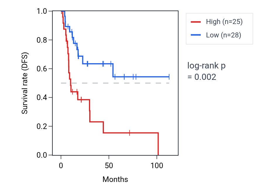 Kaplan&ndash;Meier survival curve for SPNS1 RNA expression in BLCA: high vs low expression groups.