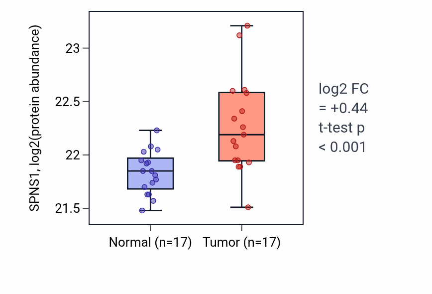 Tumor-vs-normal mass-spec protein box plot for SPNS1 in CCRCC.