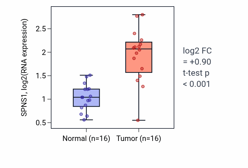 Tumor-vs-normal expression box plot for SPNS1 RNA in HNSC.