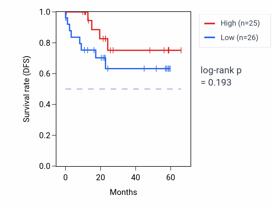 Kaplan&ndash;Meier survival curve for SPNS1 mass-spec protein-high vs -low samples in CCRCC.