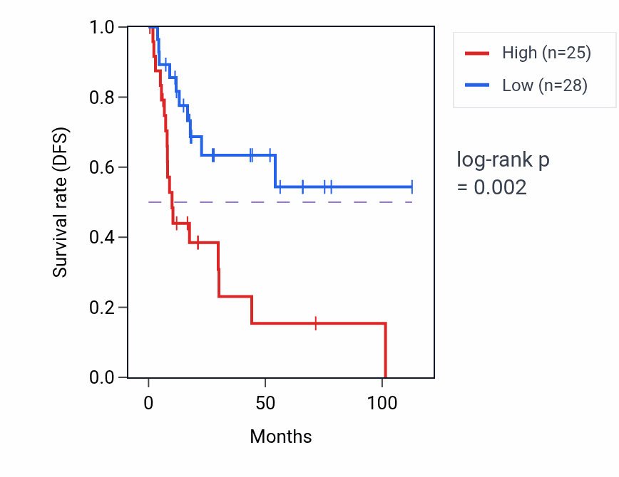 Kaplan&ndash;Meier survival curve for SPNS1 RNA-high vs -low samples in BLCA.
