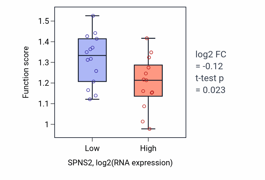 Box plot of Establishment or maintenance of microtubule cytoskeleton polarity in SPNS2-low vs SPNS2-high samples in LUNG_NSCLC_LUSC.