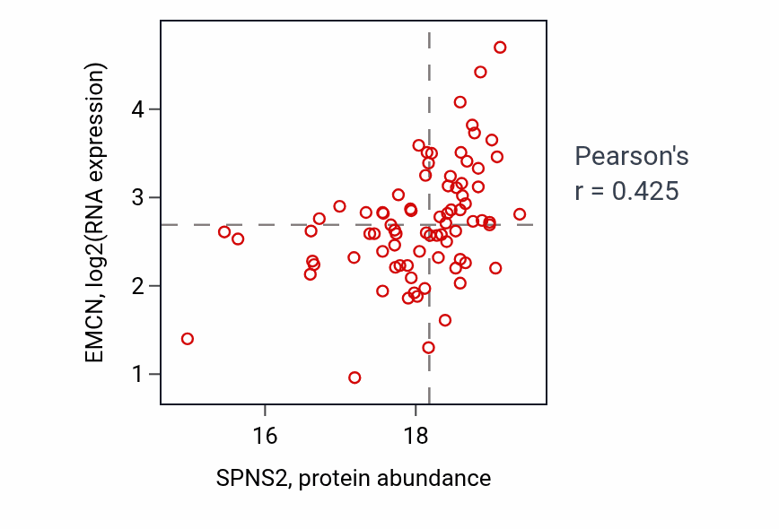 Per-sample scatter of SPNS2 vs EMCN in LUAD (Pearson r = 0.42).