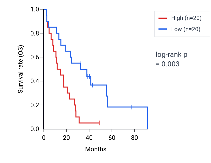 Kaplan&ndash;Meier survival curve for SPNS2 RNA expression in MESO: high vs low expression groups.