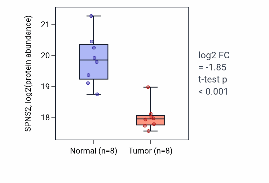 Tumor-vs-normal mass-spec protein box plot for SPNS2 in LUAD.