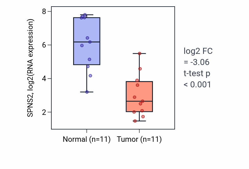 Tumor-vs-normal expression box plot for SPNS2 RNA in HNSC.
