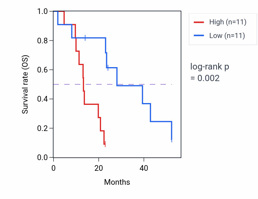 Kaplan&ndash;Meier survival curve for SPNS2 mass-spec protein-high vs -low samples in PDAC.