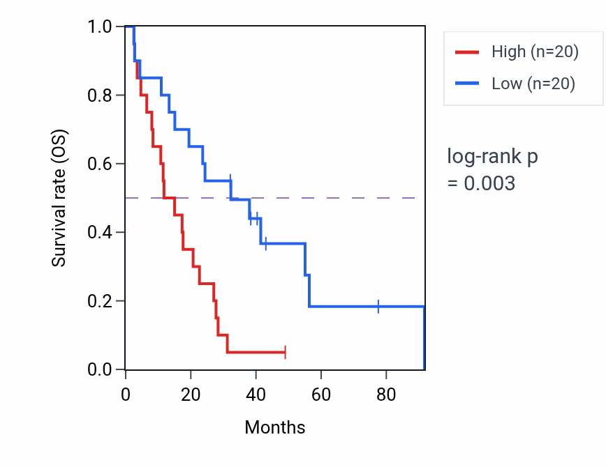 Kaplan&ndash;Meier survival curve for SPNS2 RNA-high vs -low samples in MESO.