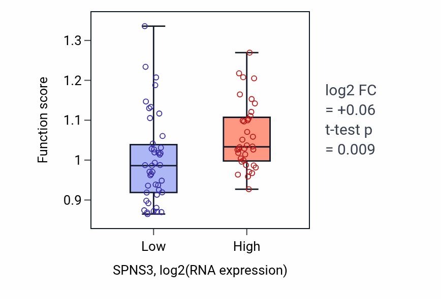 Box plot of Regulation of CD8-positive, alpha-beta T cell activation in SPNS3-low vs SPNS3-high samples in LUNG_NSCLC_LUAD.