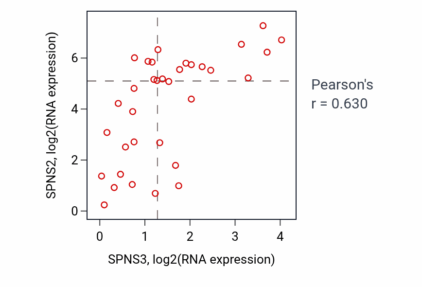 Per-sample scatter of SPNS3 vs SPNS2 in KIDNEY (Pearson r = 0.63).