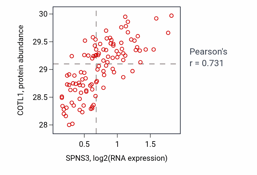 Per-sample scatter of SPNS3 vs COTL1 in LSCC (Pearson r = 0.73).