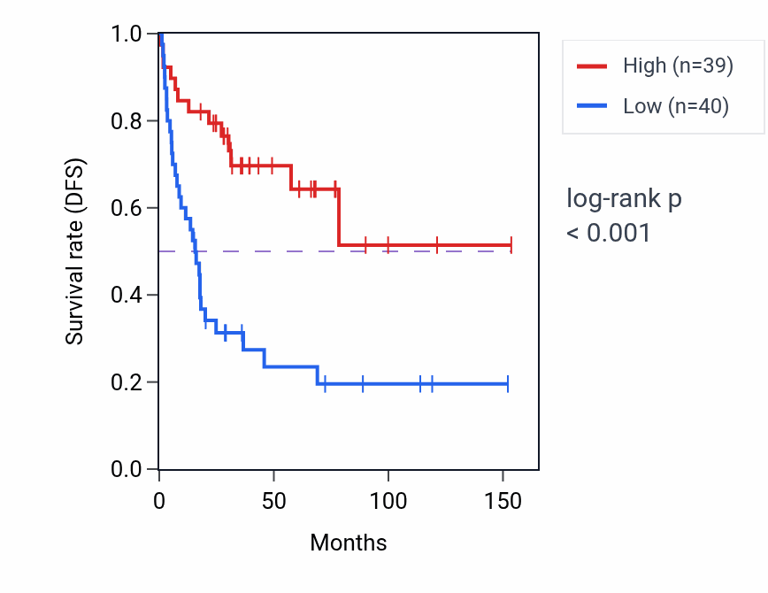 Kaplan&ndash;Meier survival curve for SPNS3 RNA-high vs -low samples in ACC.