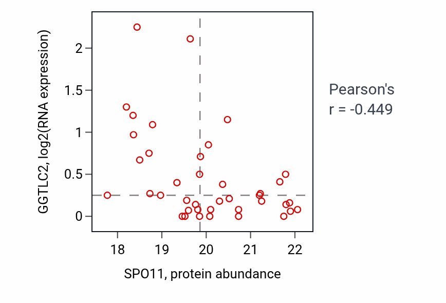 Per-sample scatter of SPO11 vs GGTLC2 in LUAD (Pearson r = -0.45).