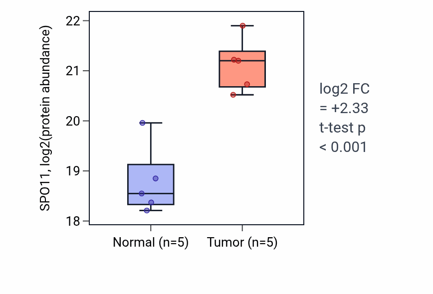 Tumor-vs-normal mass-spec protein box plot for SPO11 in LUAD.