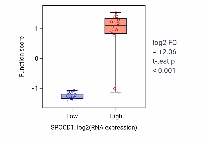 Box plot of Transposable element silencing by piRNA-mediated heterochromatin formation in SPOCD1-low vs SPOCD1-high samples in LIVER.