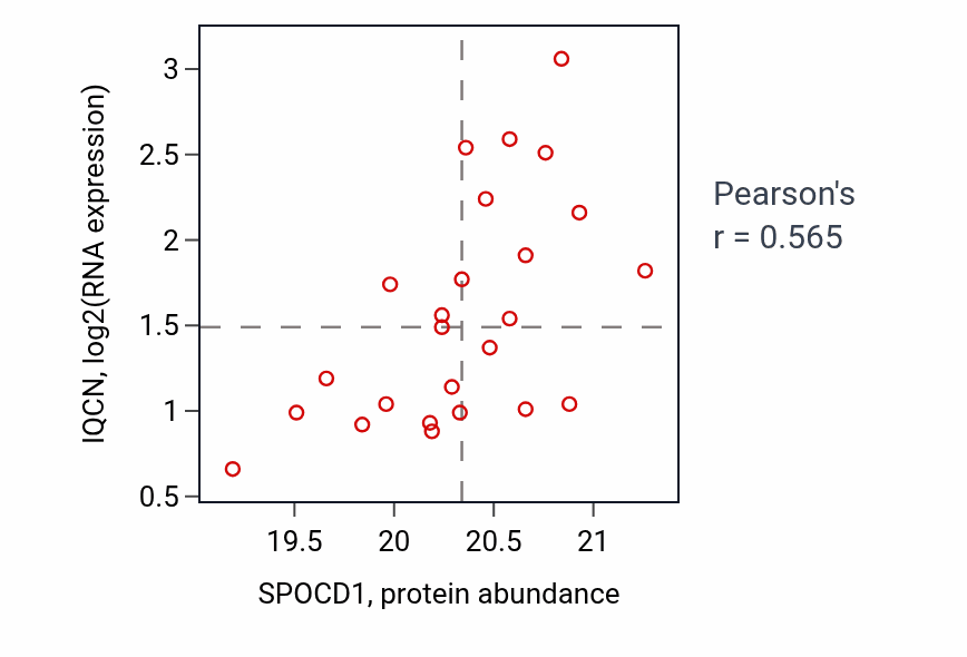 Per-sample scatter of SPOCD1 vs IQCN in LUAD (Pearson r = 0.56).