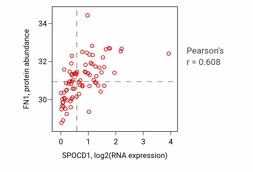 Per-sample scatter of SPOCD1 vs FN1 in OV (Pearson r = 0.61).