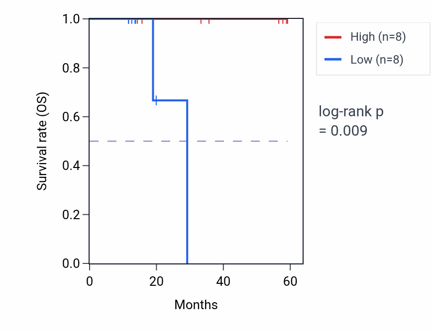 Kaplan&ndash;Meier survival curve for SPOCD1 mass-spec protein-high vs -low samples in LUAD.