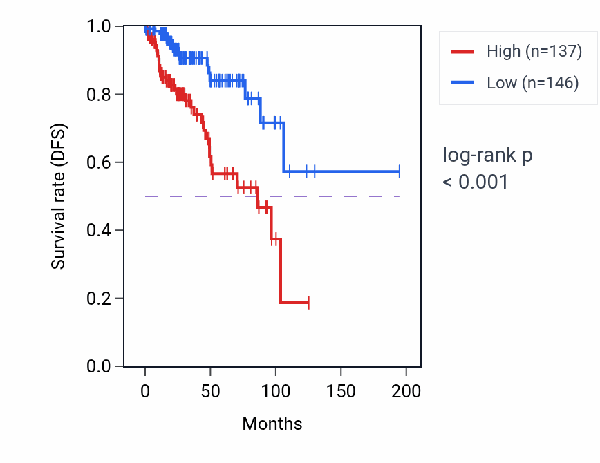 Kaplan&ndash;Meier survival curve for SPOCD1 RNA-high vs -low samples in KIRP.