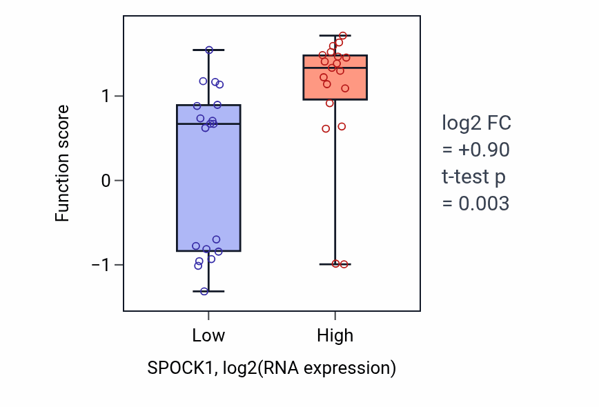 Box plot of Negative regulation of plasminogen activation in SPOCK1-low vs SPOCK1-high samples in BONE.
