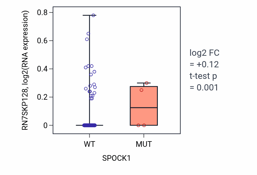 Box plot of RN7SKP128 in SPOCK1-low vs SPOCK1-high samples in HNSC.