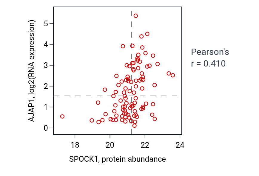 Per-sample scatter of SPOCK1 vs AJAP1 in GBM (Pearson r = 0.41).