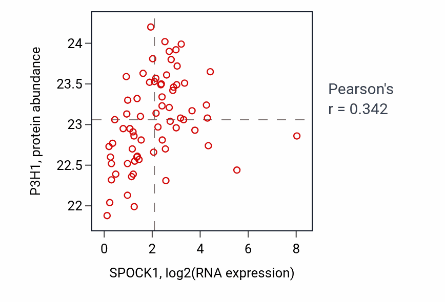 Per-sample scatter of SPOCK1 vs P3H1 in OV (Pearson r = 0.34).