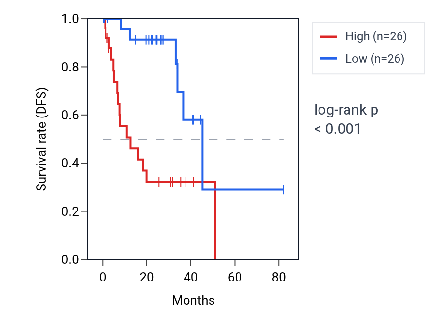 Kaplan&ndash;Meier survival curve for SPOCK1 RNA expression in UVM: high vs low expression groups.