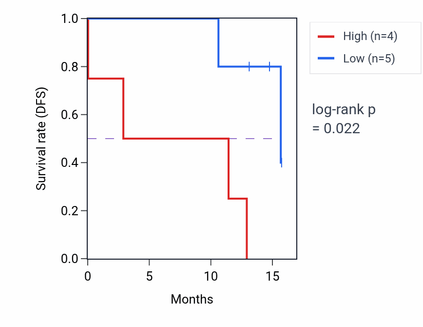 Kaplan&ndash;Meier survival curve for SPOCK1 mass-spec protein-high vs -low samples in PDAC.