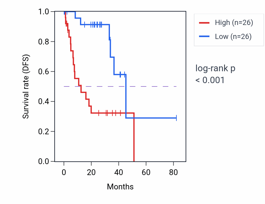 Kaplan&ndash;Meier survival curve for SPOCK1 RNA-high vs -low samples in UVM.