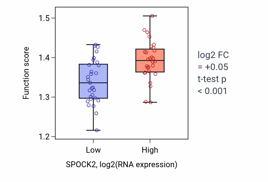 Box plot of Negative regulation of mRNA metabolic process in SPOCK2-low vs SPOCK2-high samples in BREAST.