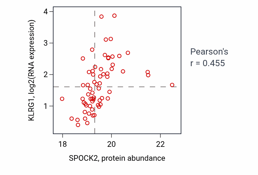 Per-sample scatter of SPOCK2 vs KLRG1 in HNSC (Pearson r = 0.46).