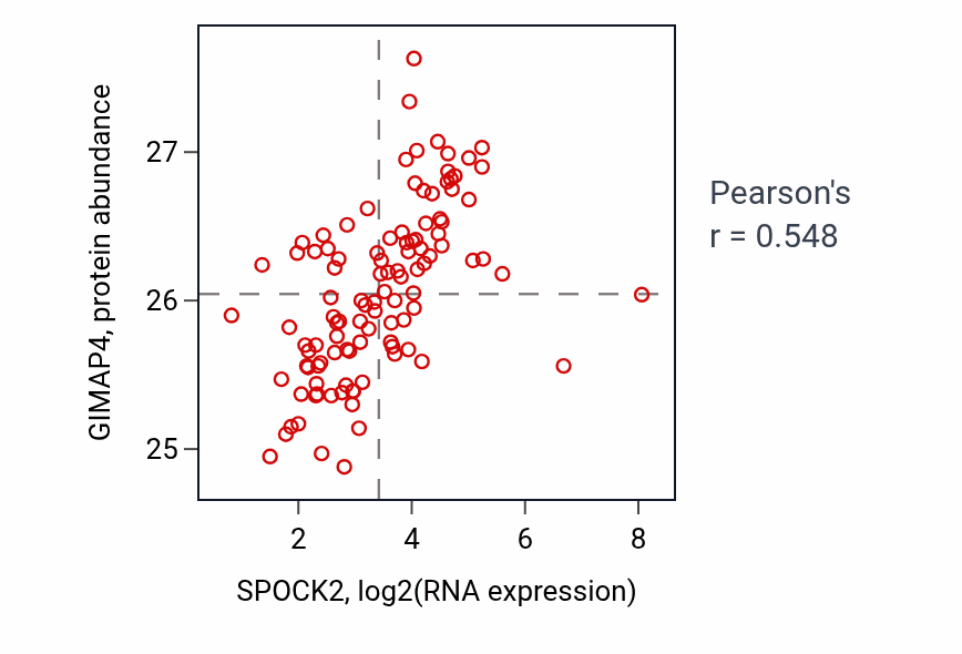 Per-sample scatter of SPOCK2 vs GIMAP4 in HNSC (Pearson r = 0.55).