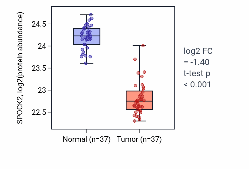 Tumor-vs-normal mass-spec protein box plot for SPOCK2 in LUAD.