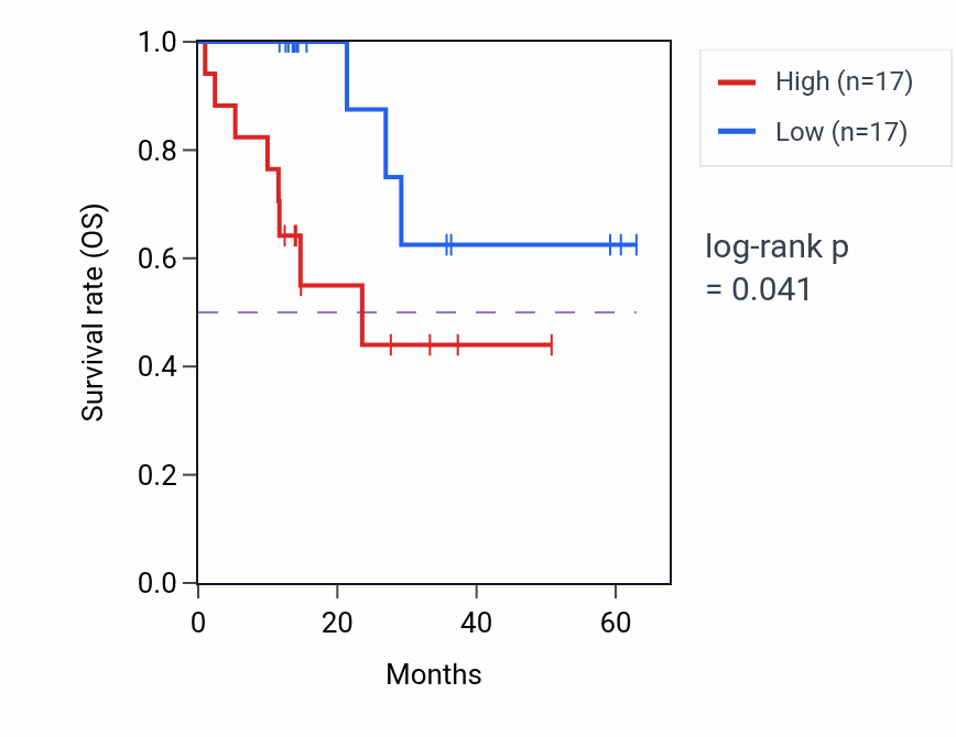 Kaplan&ndash;Meier survival curve for SPOCK2 mass-spec protein-high vs -low samples in LUAD.